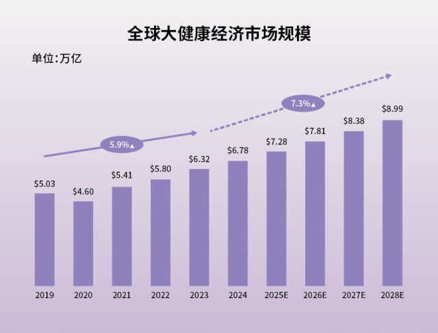 全球大健康产业规模每年