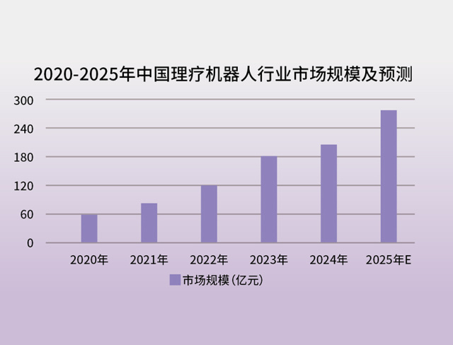 中国AI理疗机器人25年市场规模