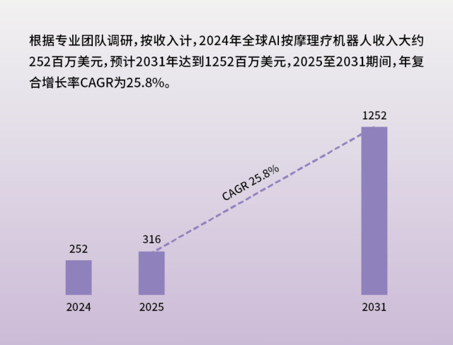 中国AI理疗机器人年复合增长率