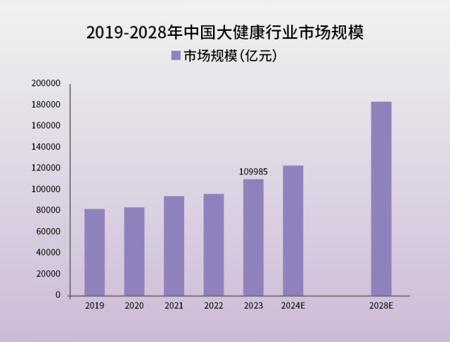 中国大健康行业规模